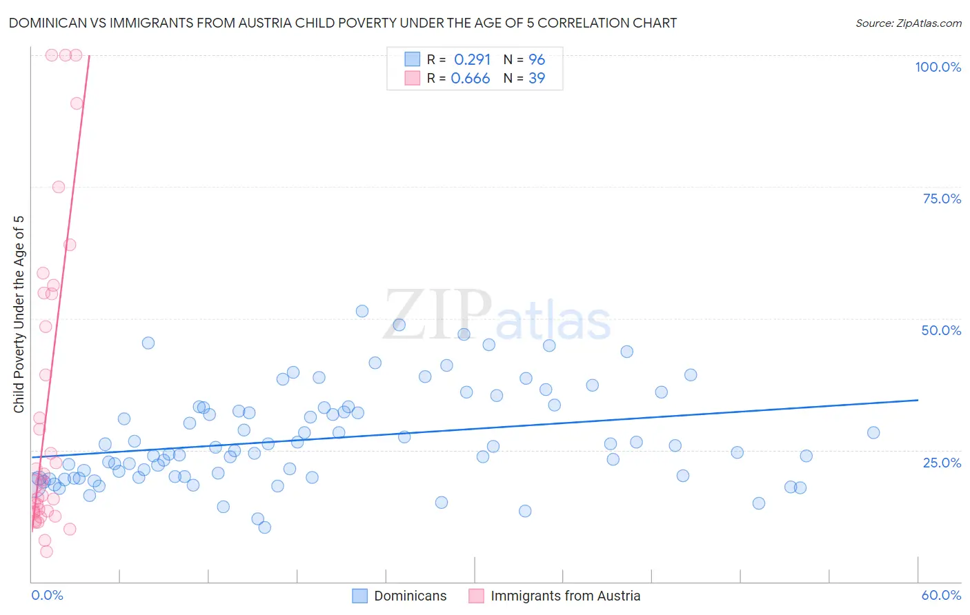 Dominican vs Immigrants from Austria Child Poverty Under the Age of 5