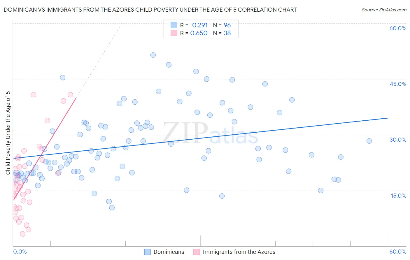 Dominican vs Immigrants from the Azores Child Poverty Under the Age of 5