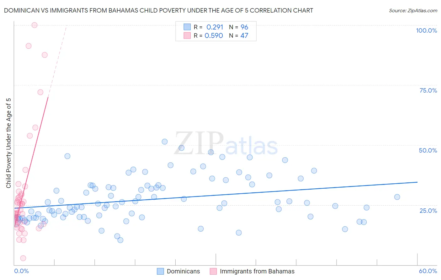 Dominican vs Immigrants from Bahamas Child Poverty Under the Age of 5