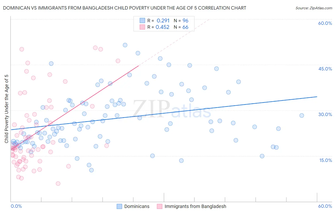 Dominican vs Immigrants from Bangladesh Child Poverty Under the Age of 5