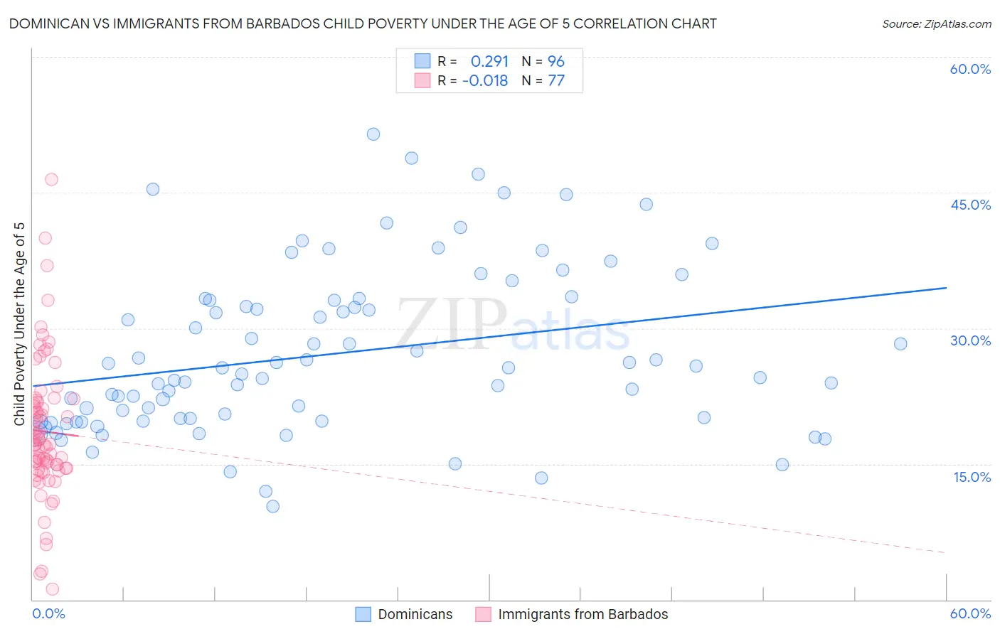 Dominican vs Immigrants from Barbados Child Poverty Under the Age of 5