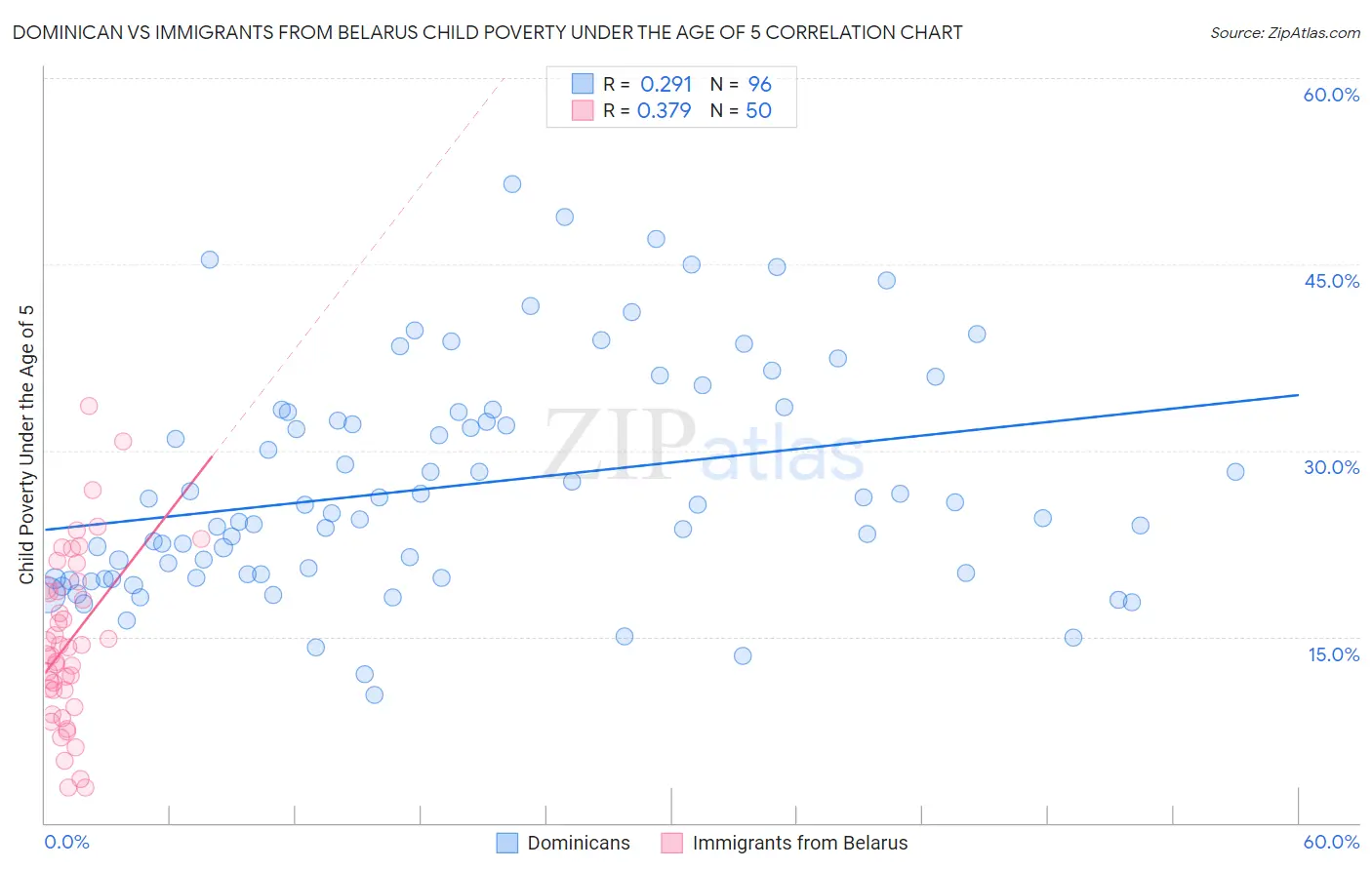 Dominican vs Immigrants from Belarus Child Poverty Under the Age of 5