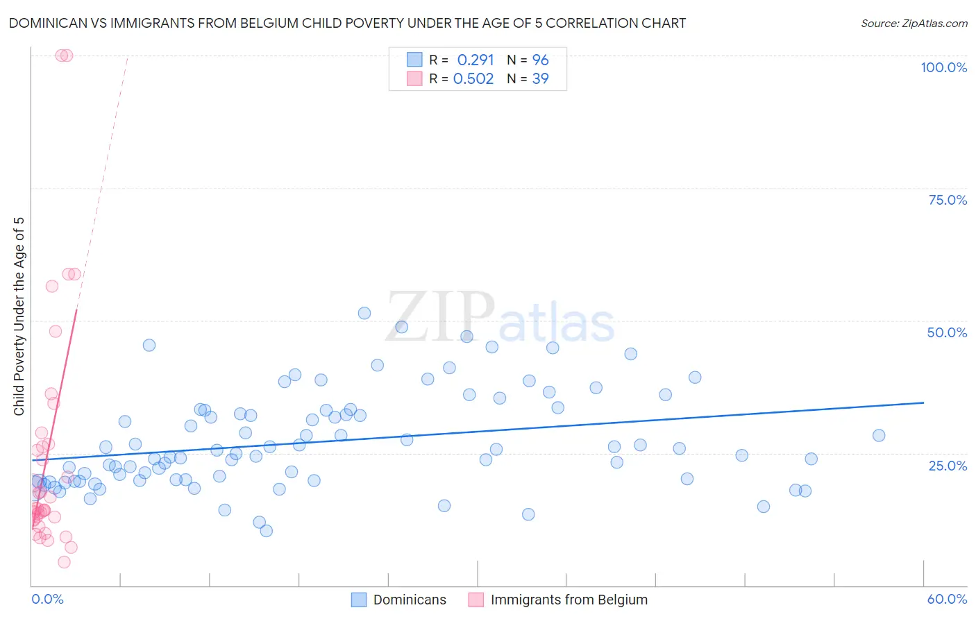 Dominican vs Immigrants from Belgium Child Poverty Under the Age of 5