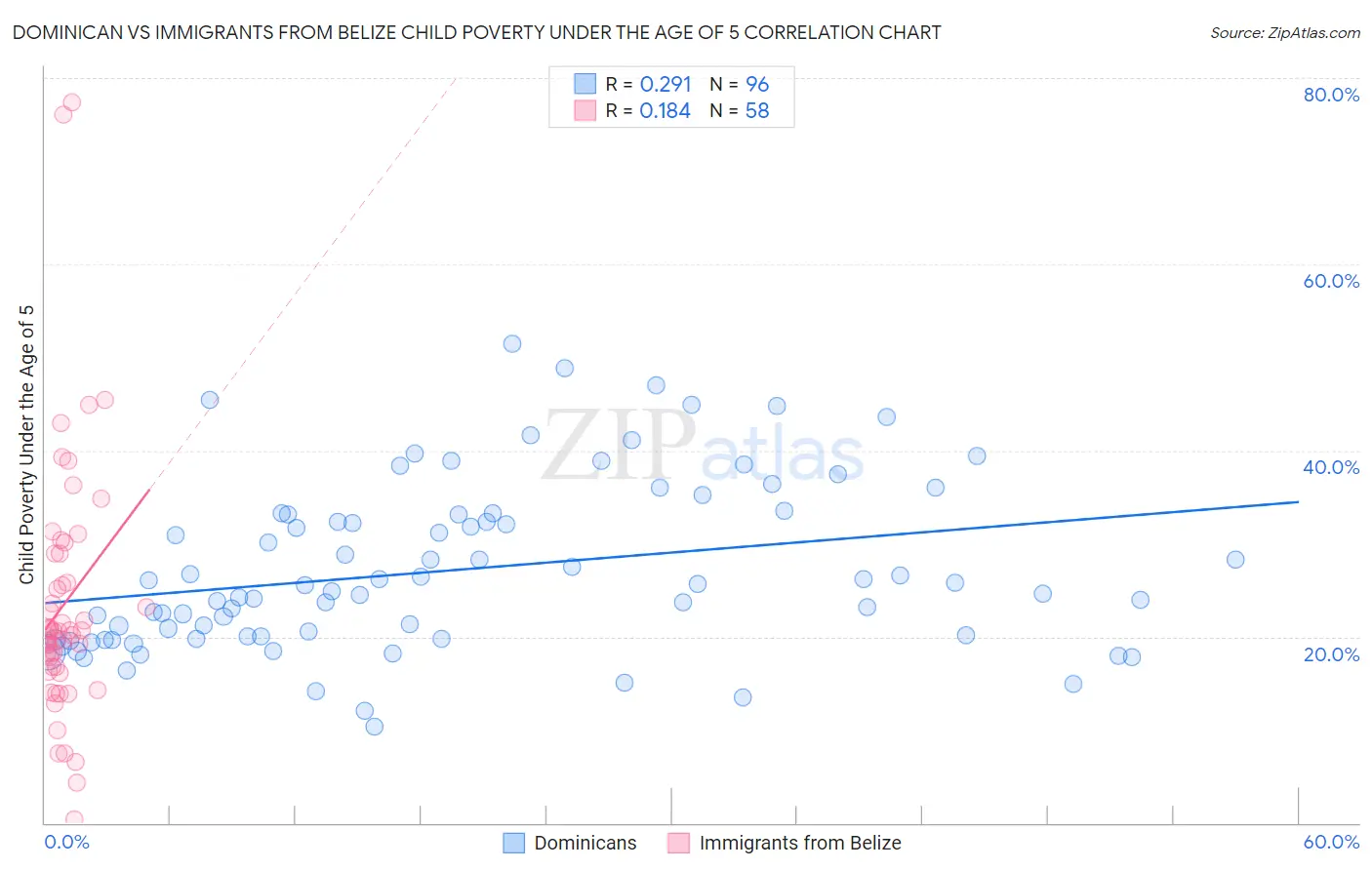 Dominican vs Immigrants from Belize Child Poverty Under the Age of 5