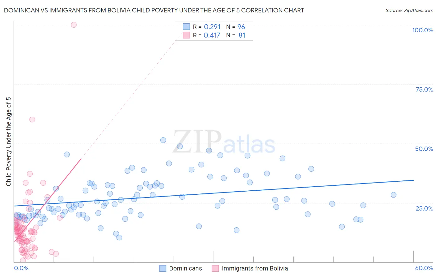 Dominican vs Immigrants from Bolivia Child Poverty Under the Age of 5