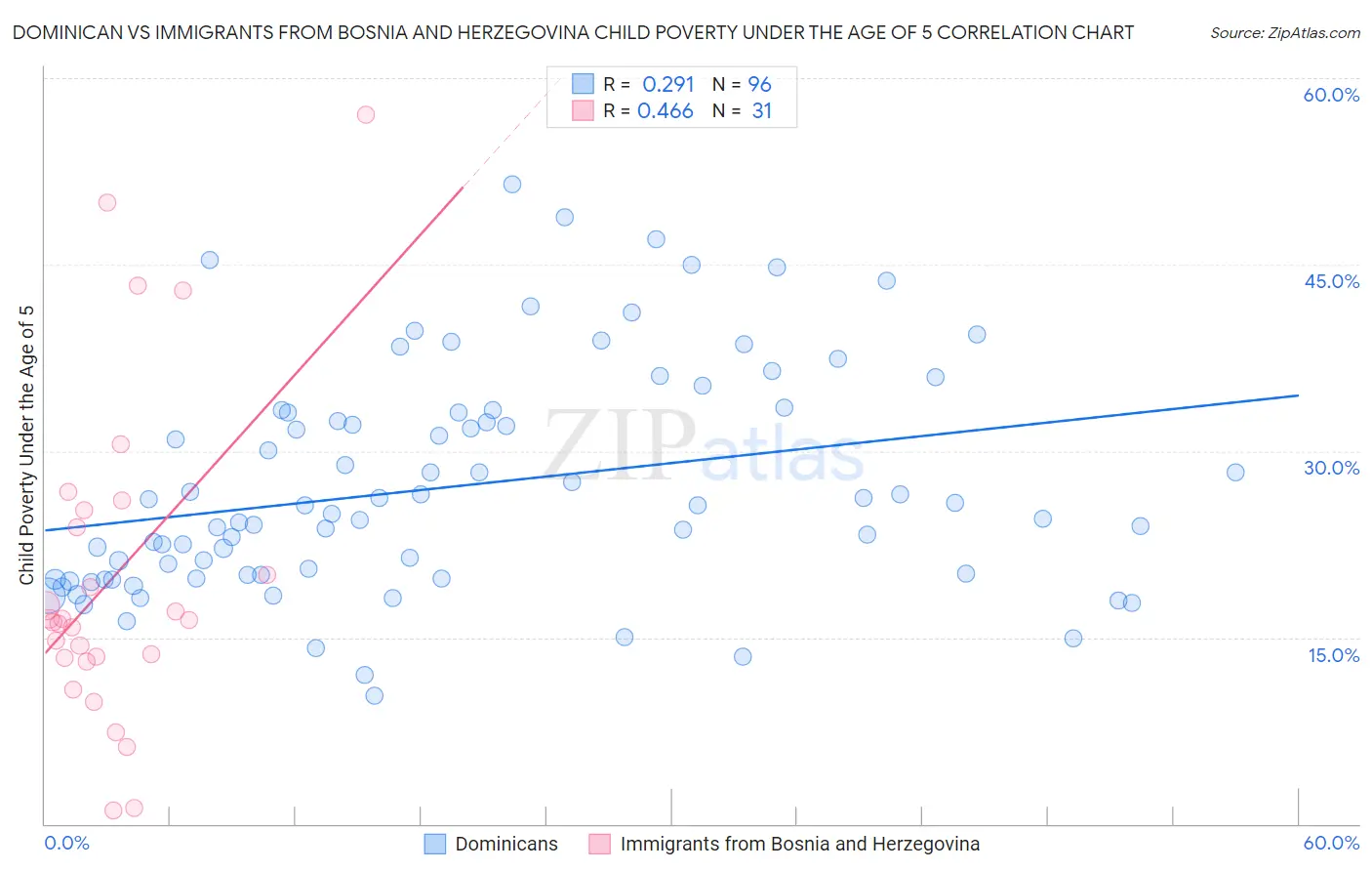 Dominican vs Immigrants from Bosnia and Herzegovina Child Poverty Under the Age of 5