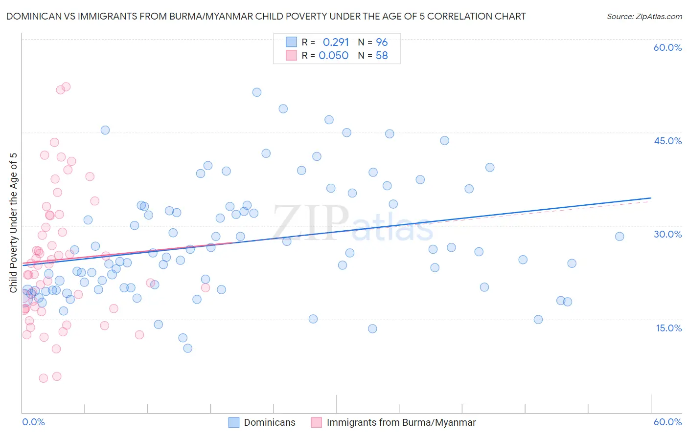 Dominican vs Immigrants from Burma/Myanmar Child Poverty Under the Age of 5
