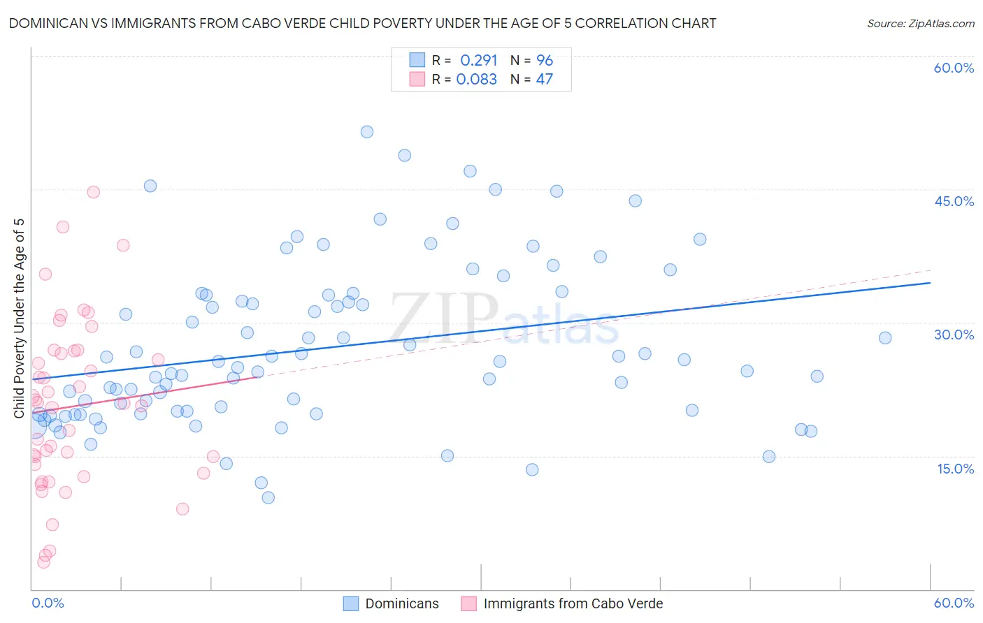 Dominican vs Immigrants from Cabo Verde Child Poverty Under the Age of 5