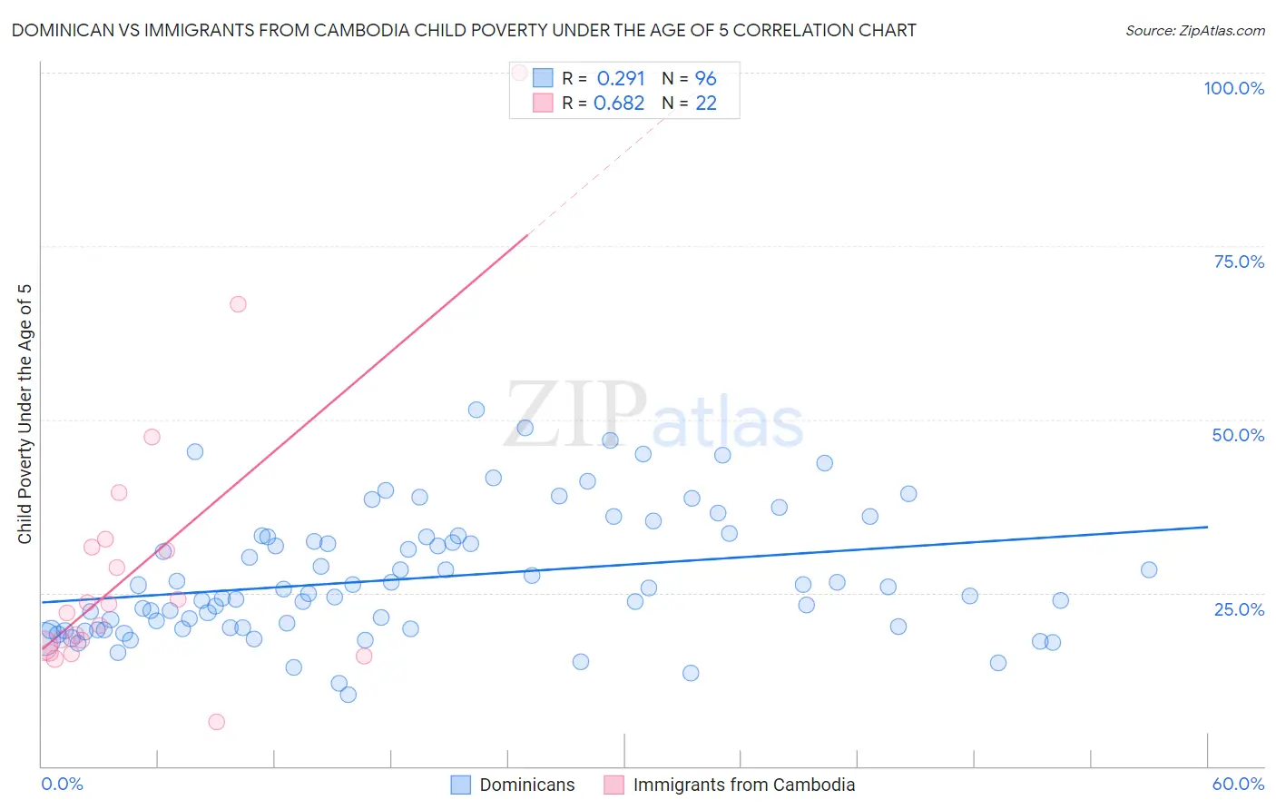 Dominican vs Immigrants from Cambodia Child Poverty Under the Age of 5