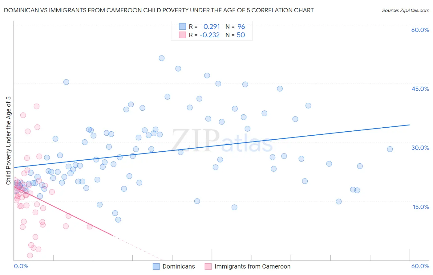 Dominican vs Immigrants from Cameroon Child Poverty Under the Age of 5