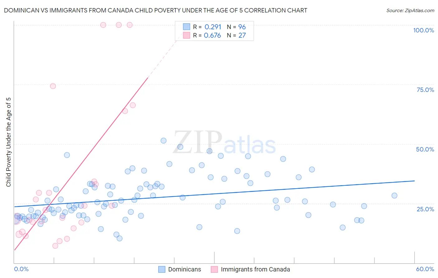 Dominican vs Immigrants from Canada Child Poverty Under the Age of 5