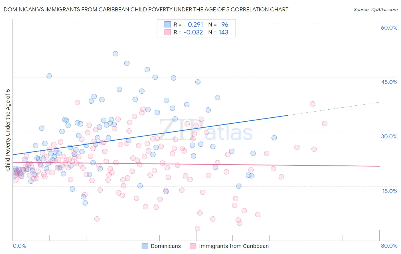 Dominican vs Immigrants from Caribbean Child Poverty Under the Age of 5