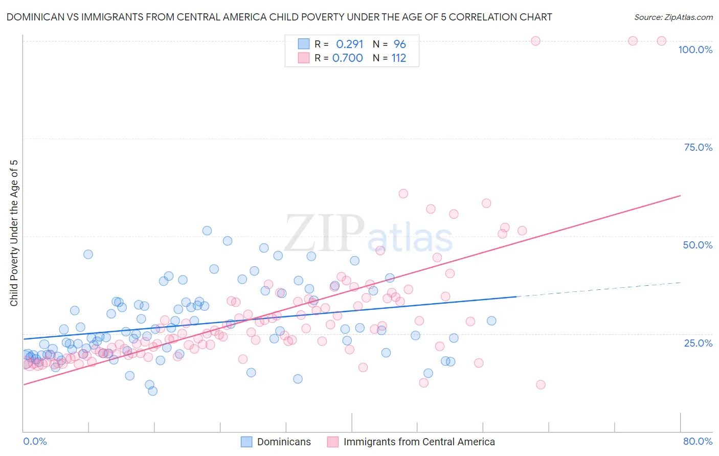 Dominican vs Immigrants from Central America Child Poverty Under the Age of 5