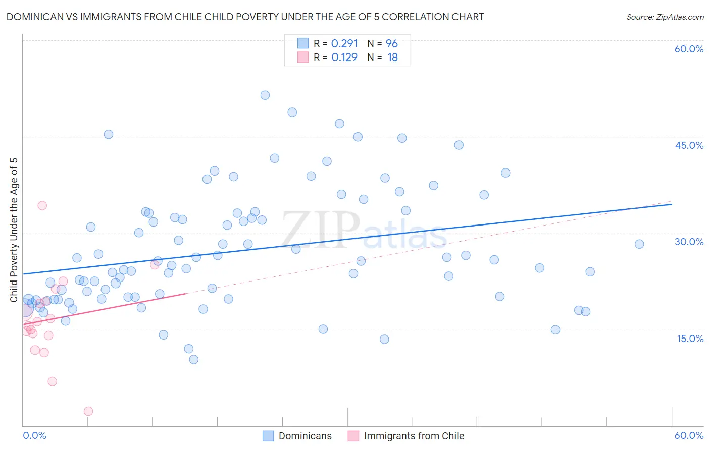 Dominican vs Immigrants from Chile Child Poverty Under the Age of 5
