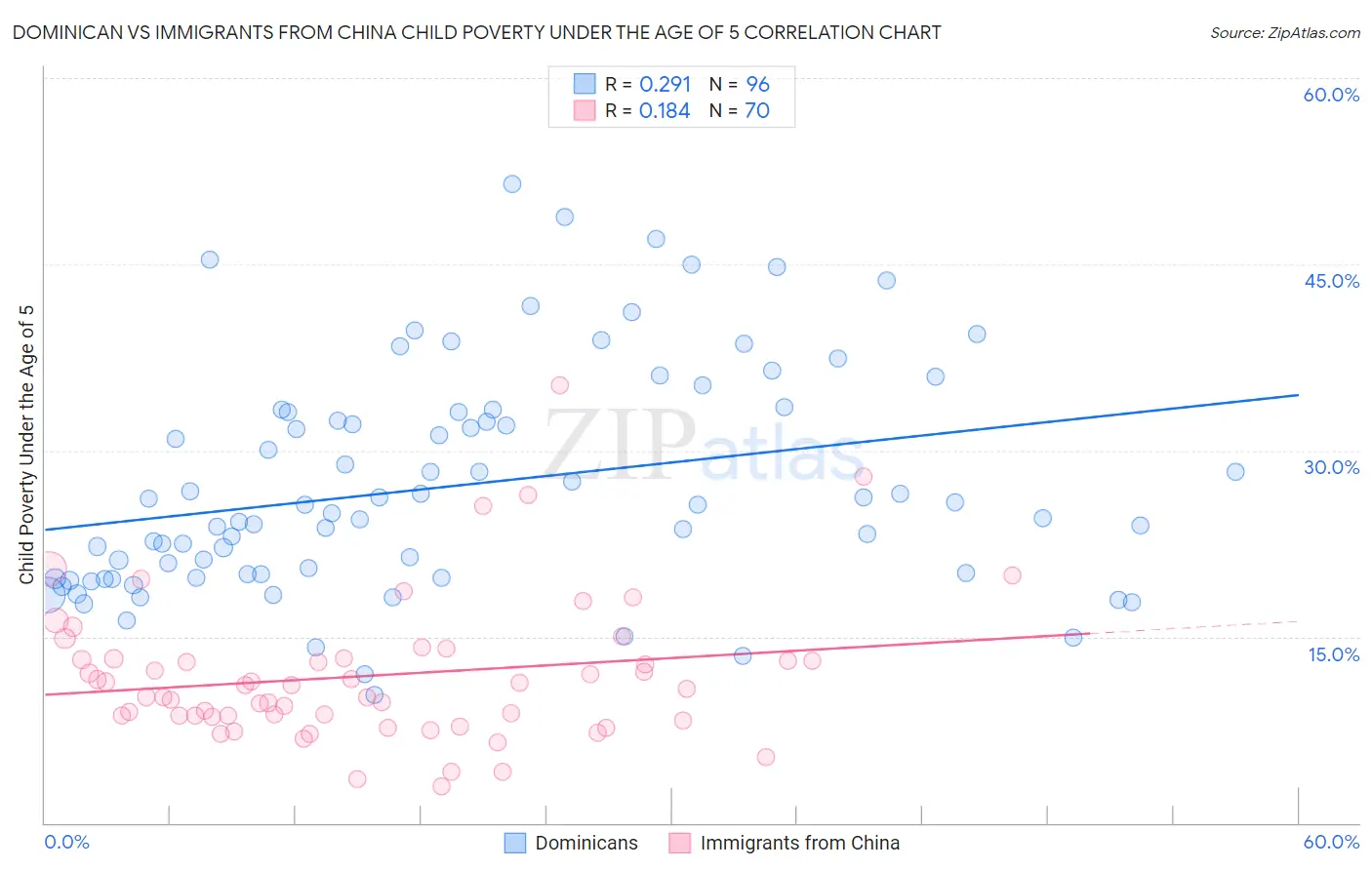 Dominican vs Immigrants from China Child Poverty Under the Age of 5