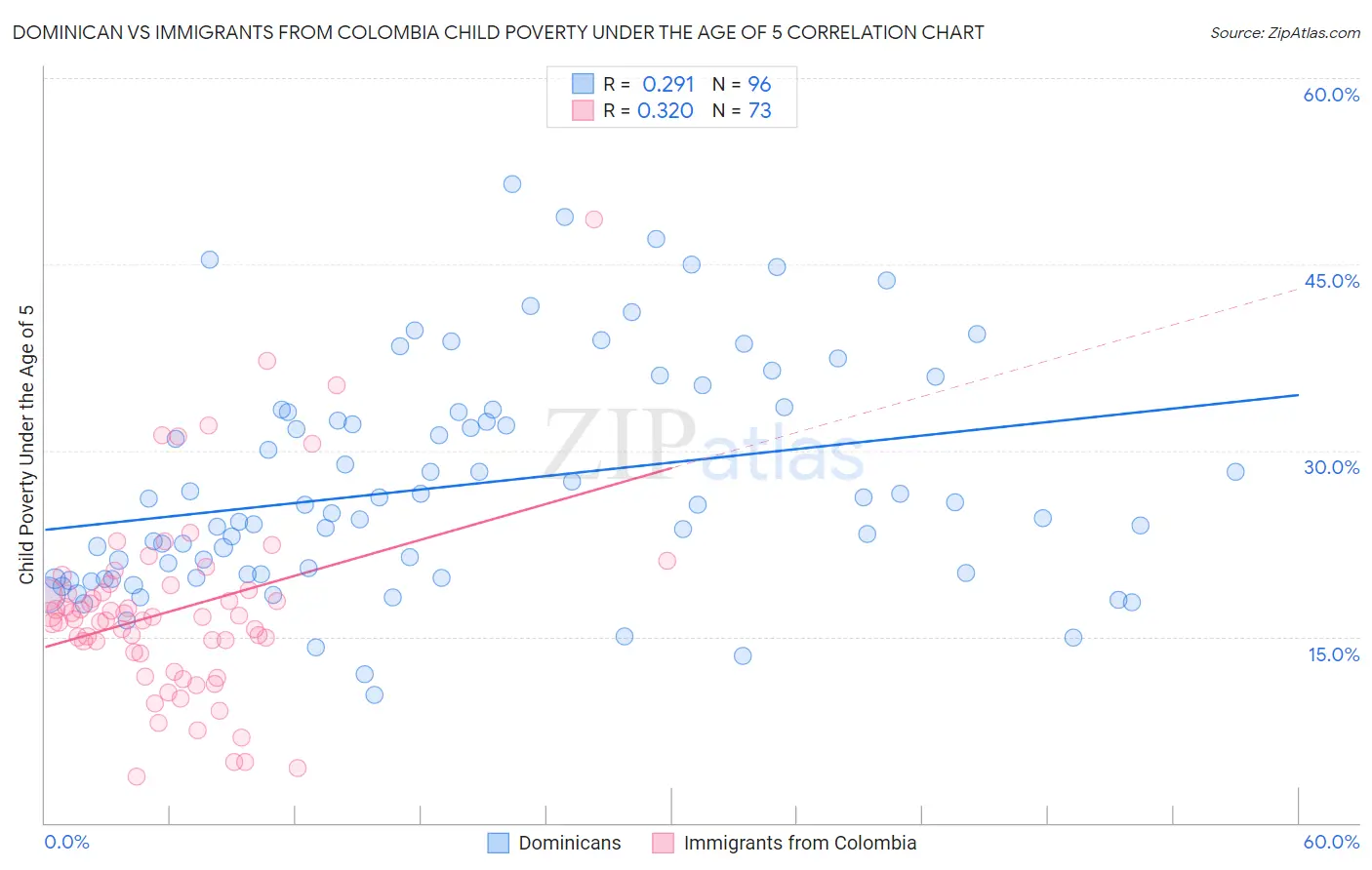 Dominican vs Immigrants from Colombia Child Poverty Under the Age of 5