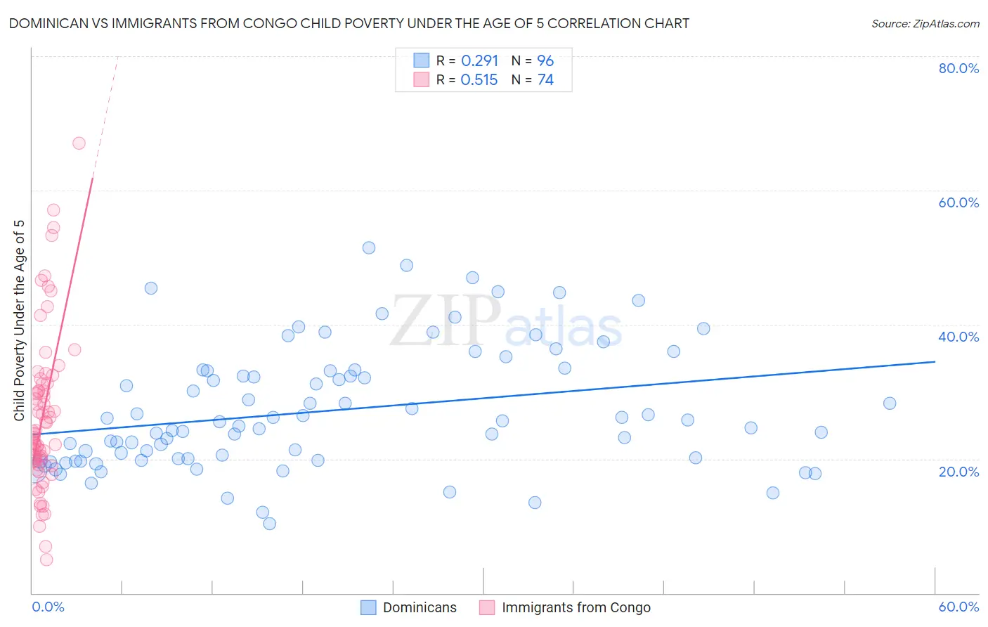 Dominican vs Immigrants from Congo Child Poverty Under the Age of 5