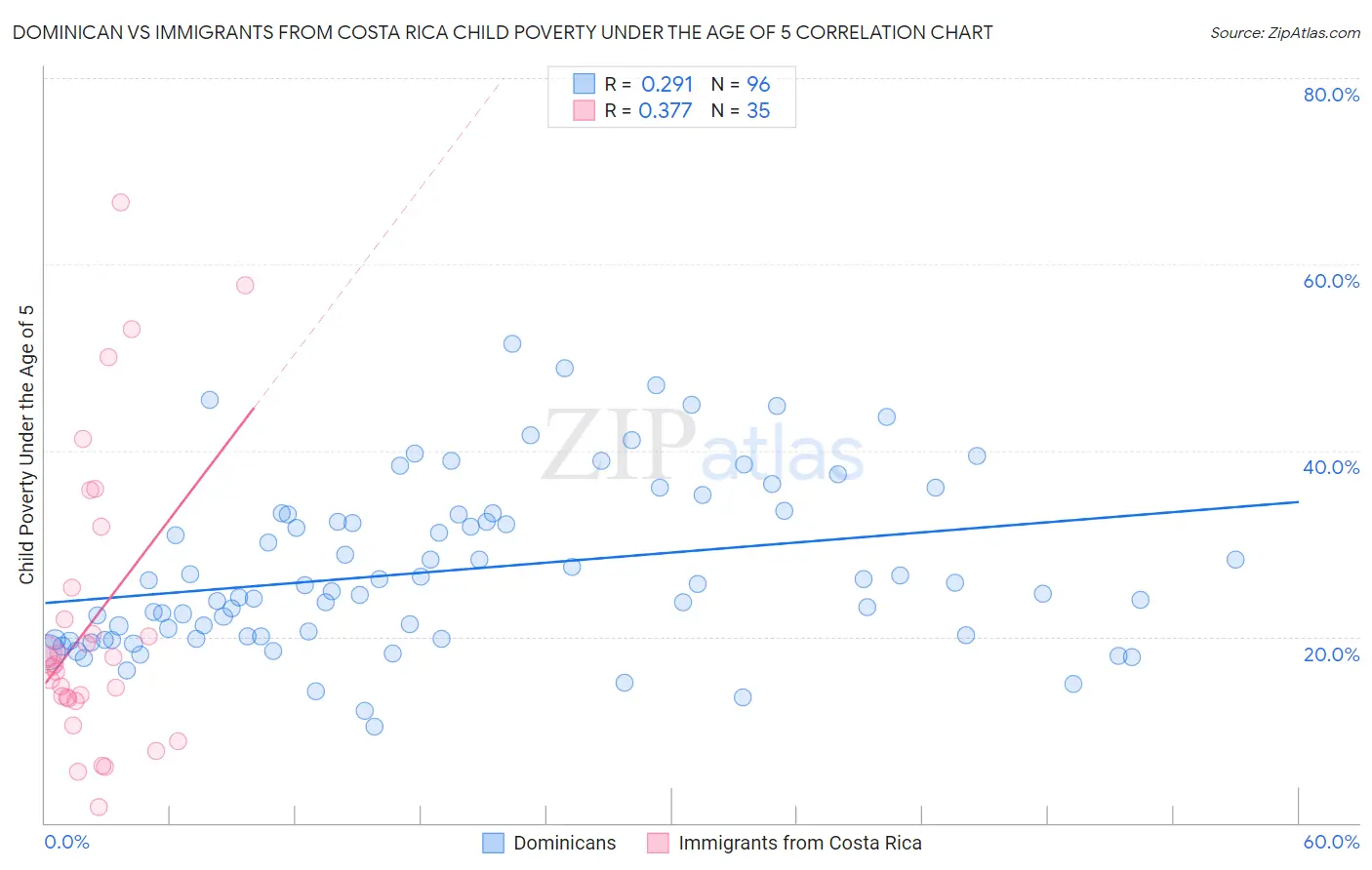 Dominican vs Immigrants from Costa Rica Child Poverty Under the Age of 5