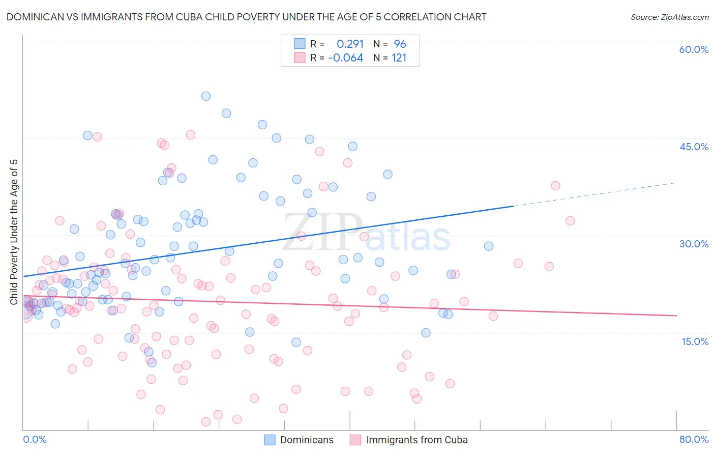 Dominican vs Immigrants from Cuba Child Poverty Under the Age of 5