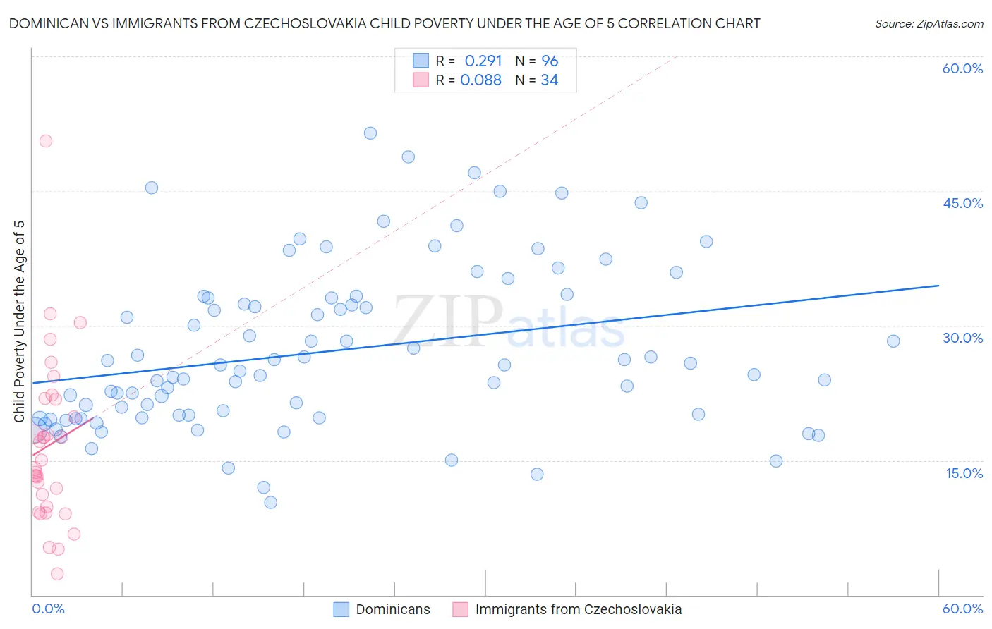 Dominican vs Immigrants from Czechoslovakia Child Poverty Under the Age of 5