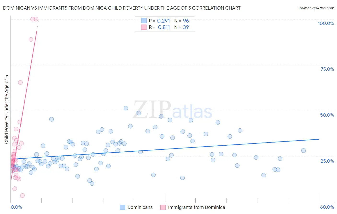 Dominican vs Immigrants from Dominica Child Poverty Under the Age of 5