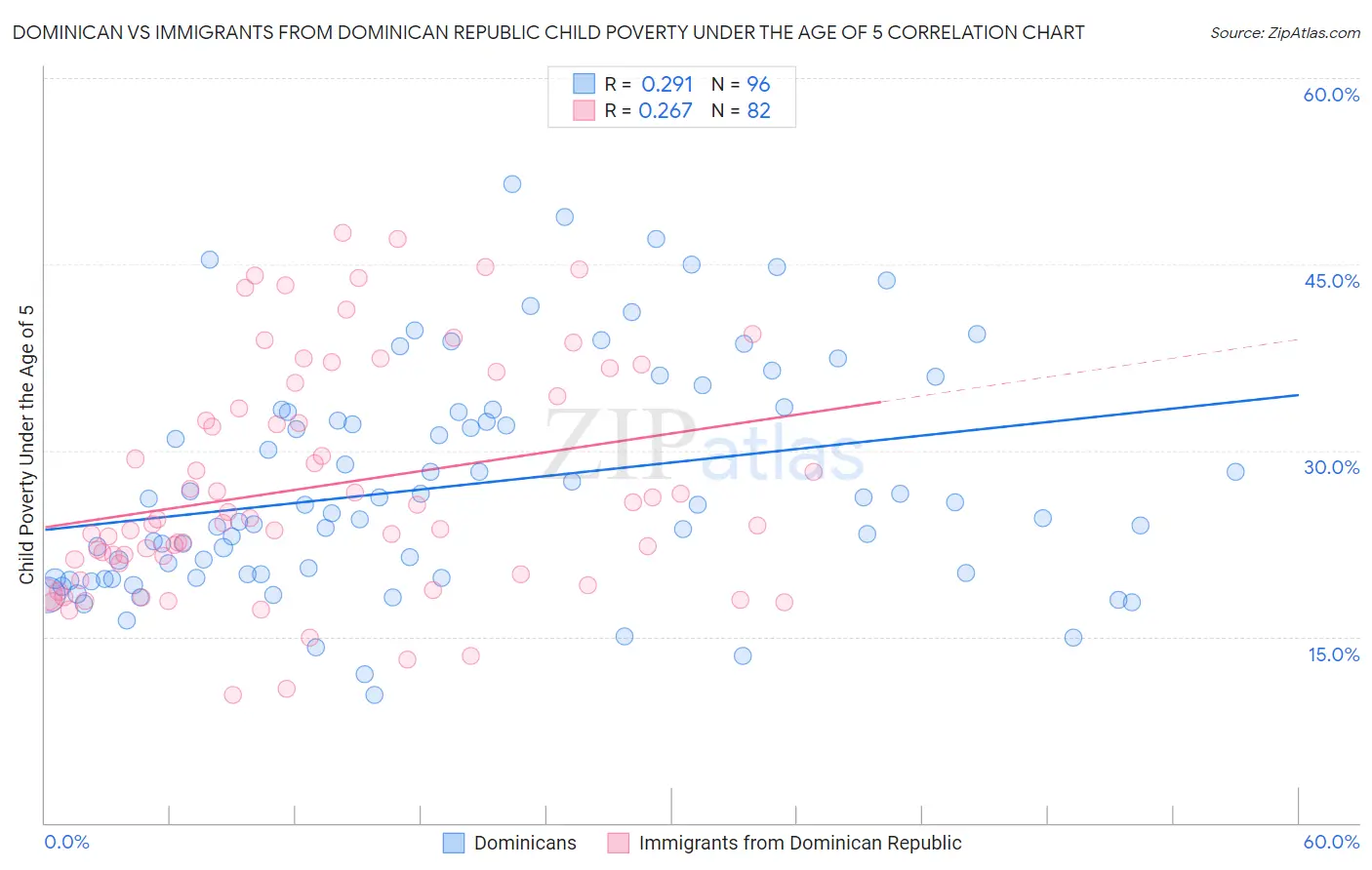 Dominican vs Immigrants from Dominican Republic Child Poverty Under the Age of 5