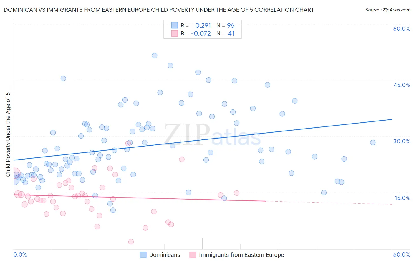 Dominican vs Immigrants from Eastern Europe Child Poverty Under the Age of 5