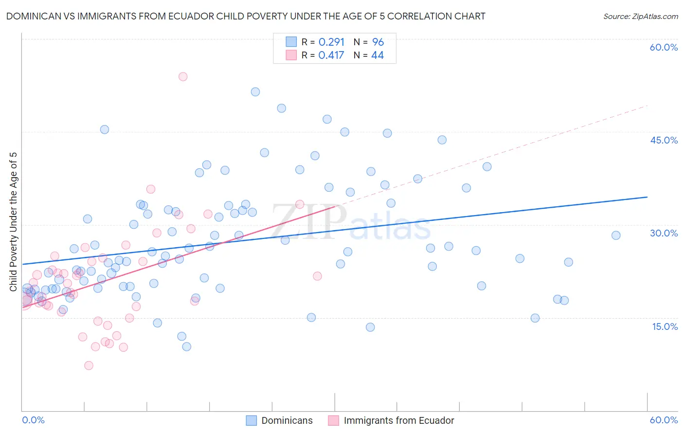 Dominican vs Immigrants from Ecuador Child Poverty Under the Age of 5