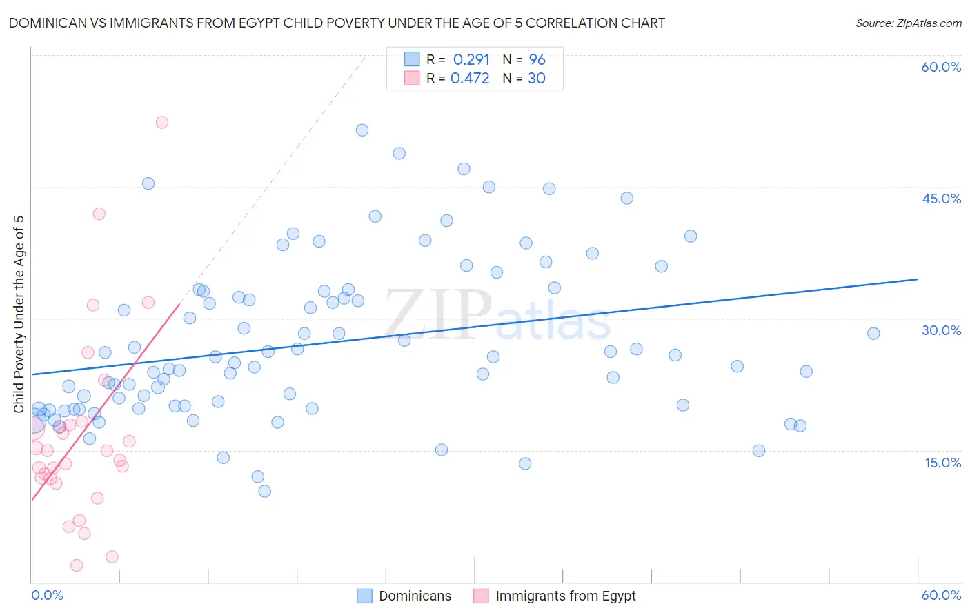 Dominican vs Immigrants from Egypt Child Poverty Under the Age of 5