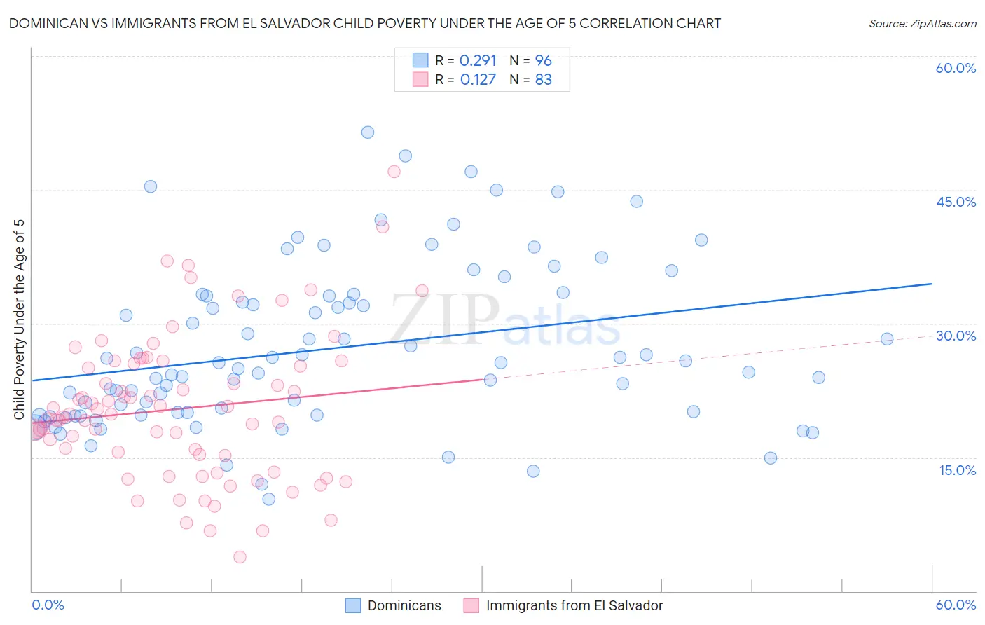 Dominican vs Immigrants from El Salvador Child Poverty Under the Age of 5