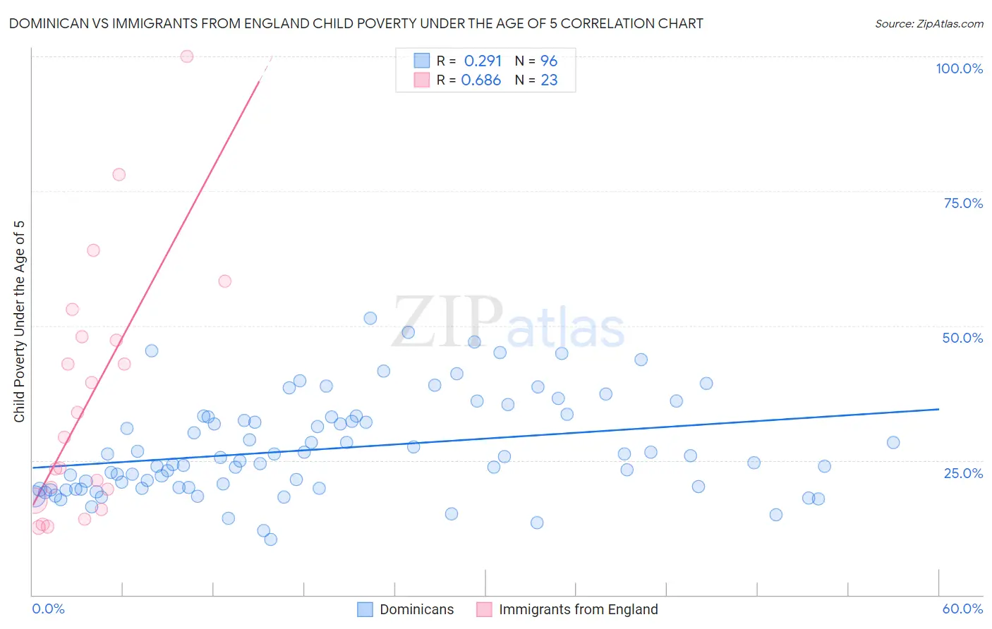 Dominican vs Immigrants from England Child Poverty Under the Age of 5