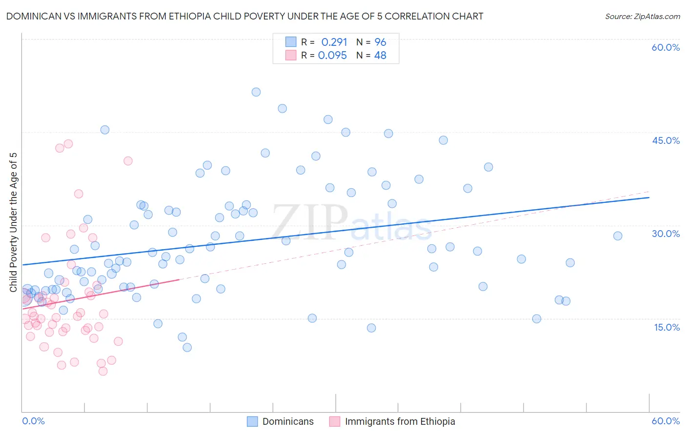 Dominican vs Immigrants from Ethiopia Child Poverty Under the Age of 5