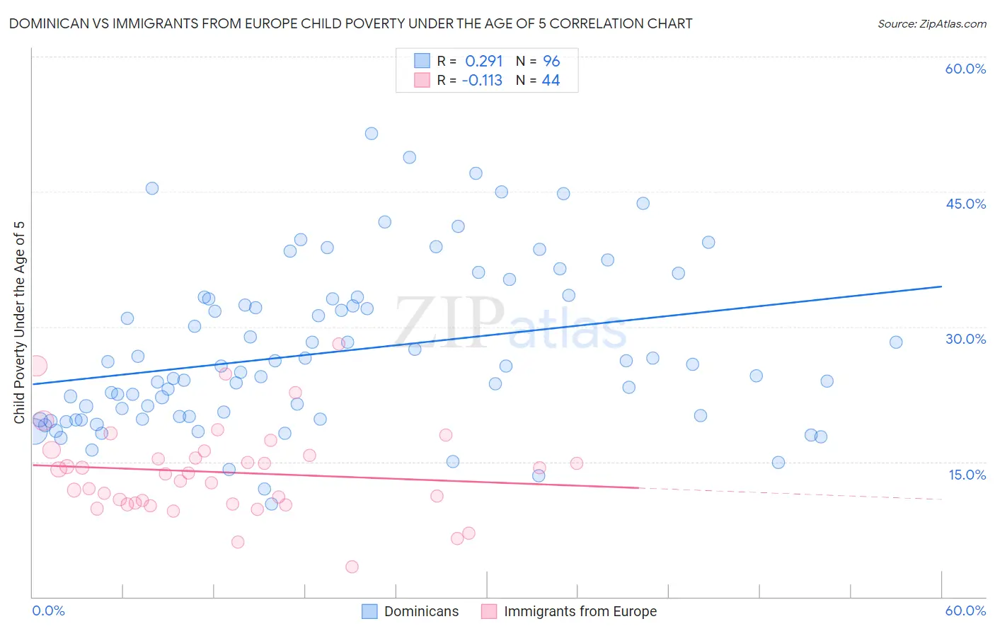 Dominican vs Immigrants from Europe Child Poverty Under the Age of 5