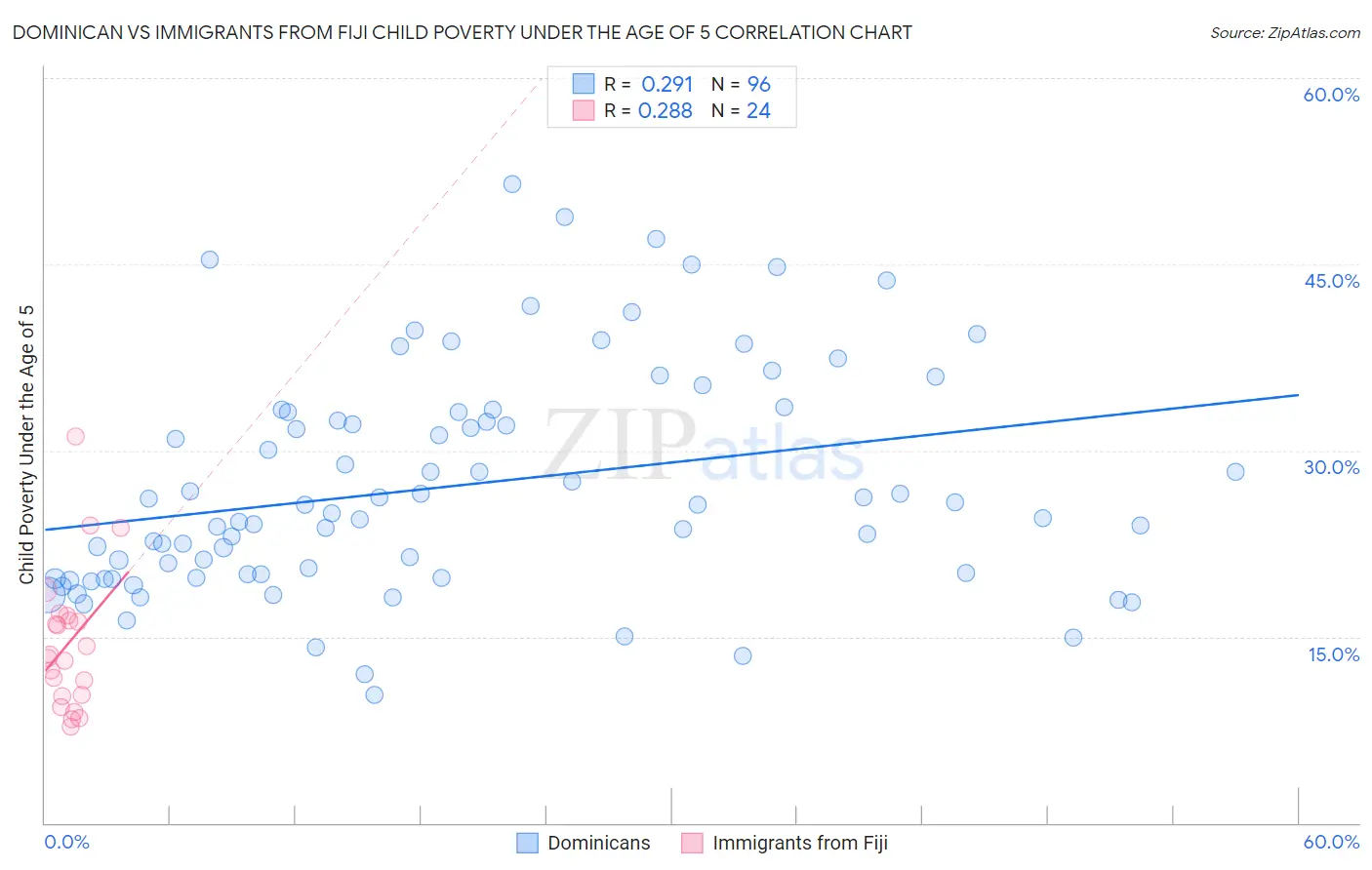 Dominican vs Immigrants from Fiji Child Poverty Under the Age of 5