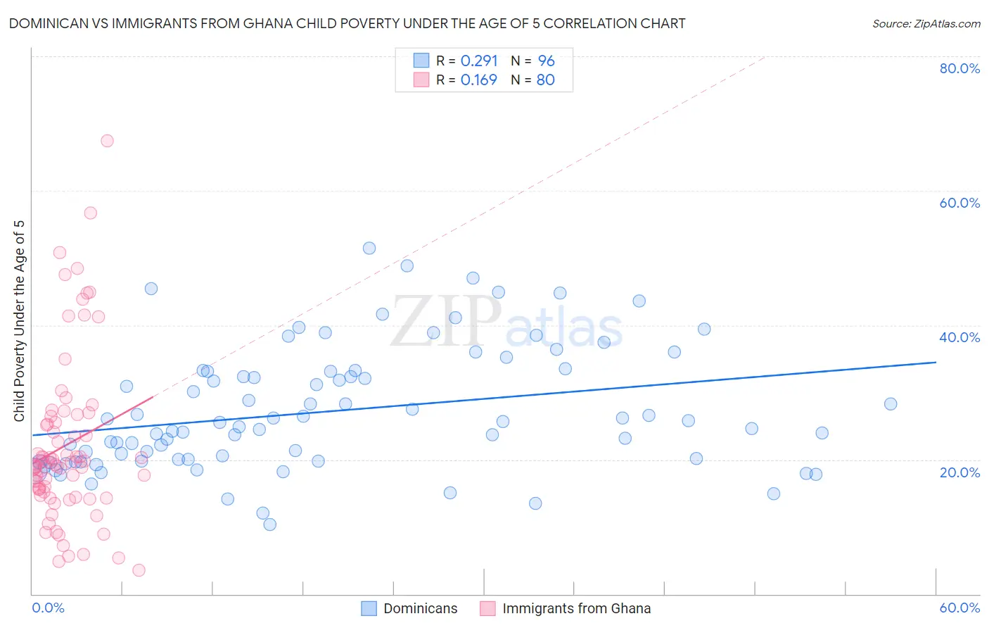 Dominican vs Immigrants from Ghana Child Poverty Under the Age of 5