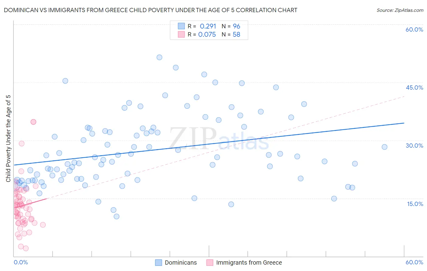 Dominican vs Immigrants from Greece Child Poverty Under the Age of 5