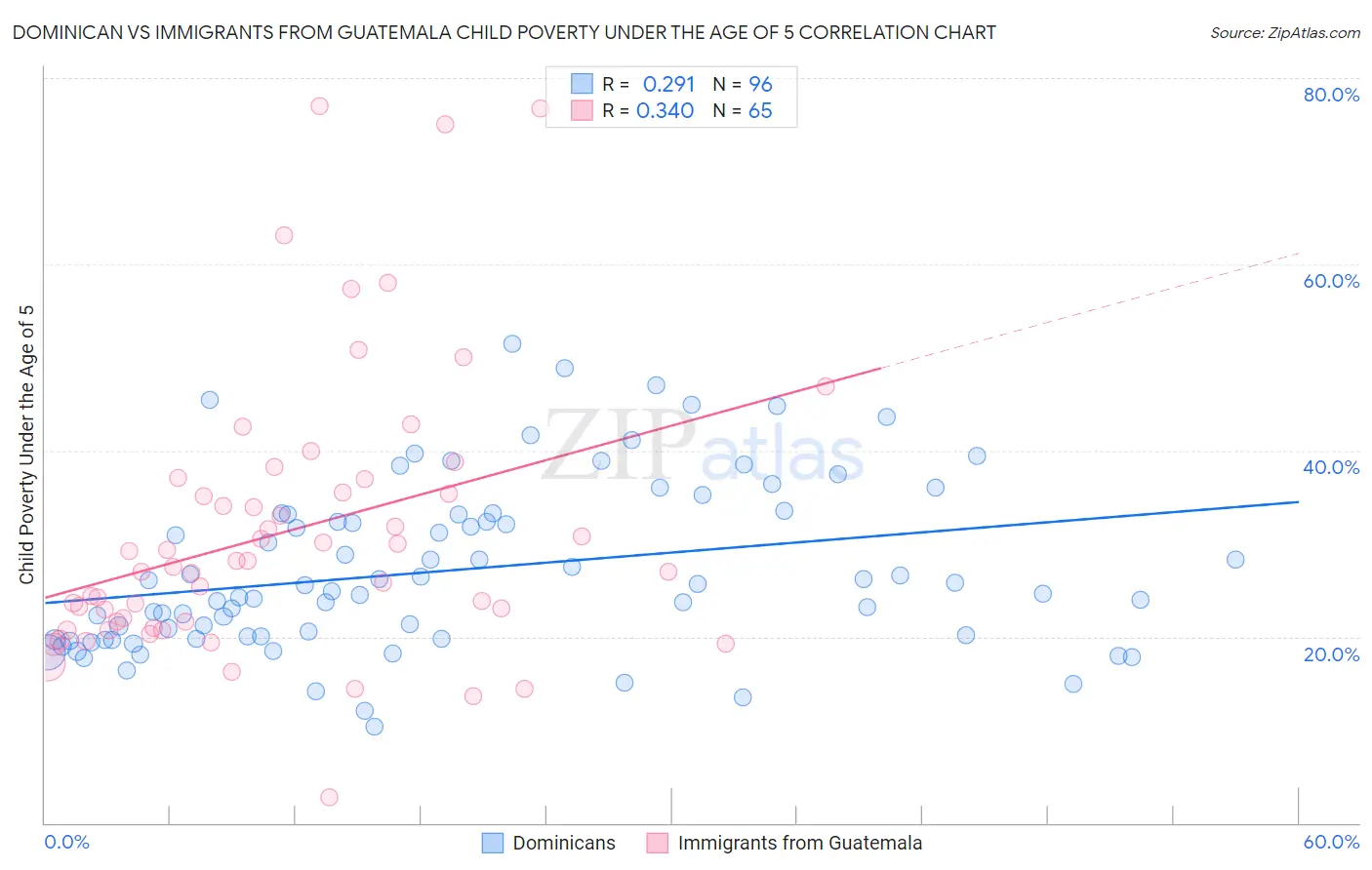 Dominican vs Immigrants from Guatemala Child Poverty Under the Age of 5