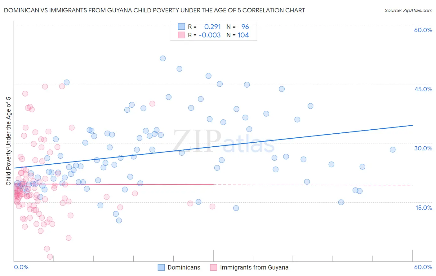 Dominican vs Immigrants from Guyana Child Poverty Under the Age of 5