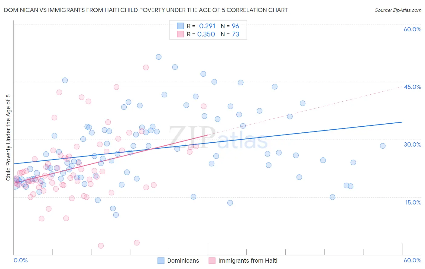 Dominican vs Immigrants from Haiti Child Poverty Under the Age of 5