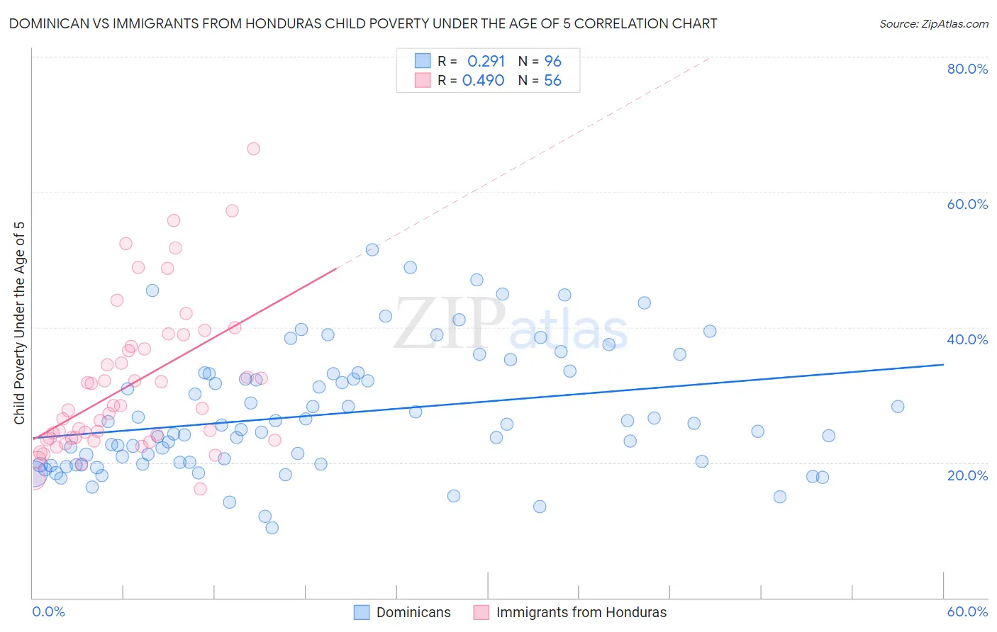 Dominican vs Immigrants from Honduras Child Poverty Under the Age of 5