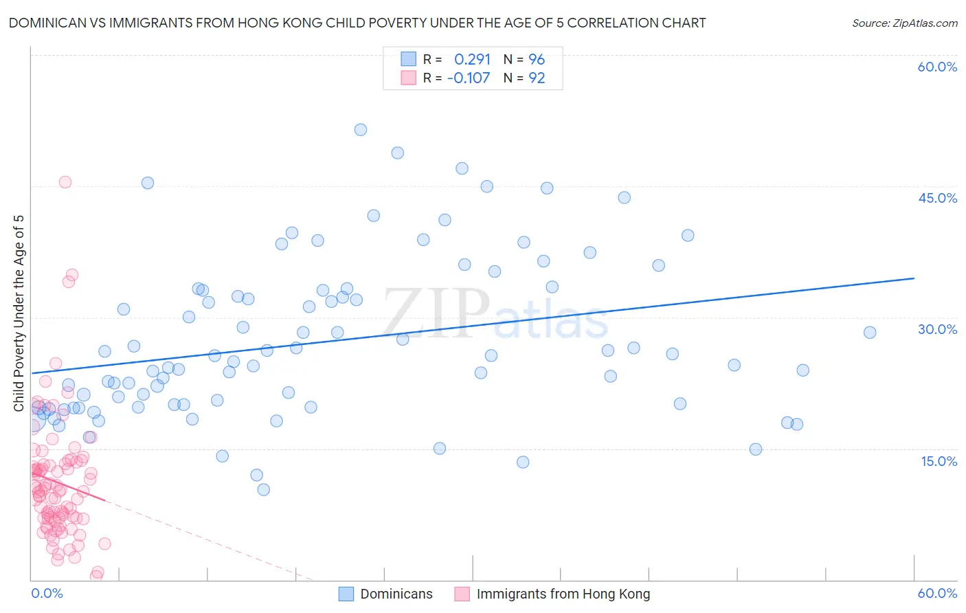 Dominican vs Immigrants from Hong Kong Child Poverty Under the Age of 5
