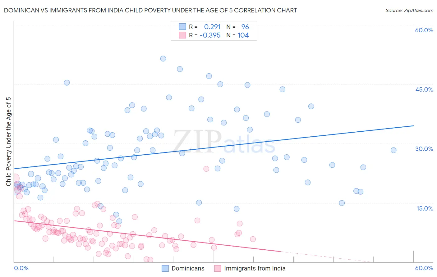 Dominican vs Immigrants from India Child Poverty Under the Age of 5