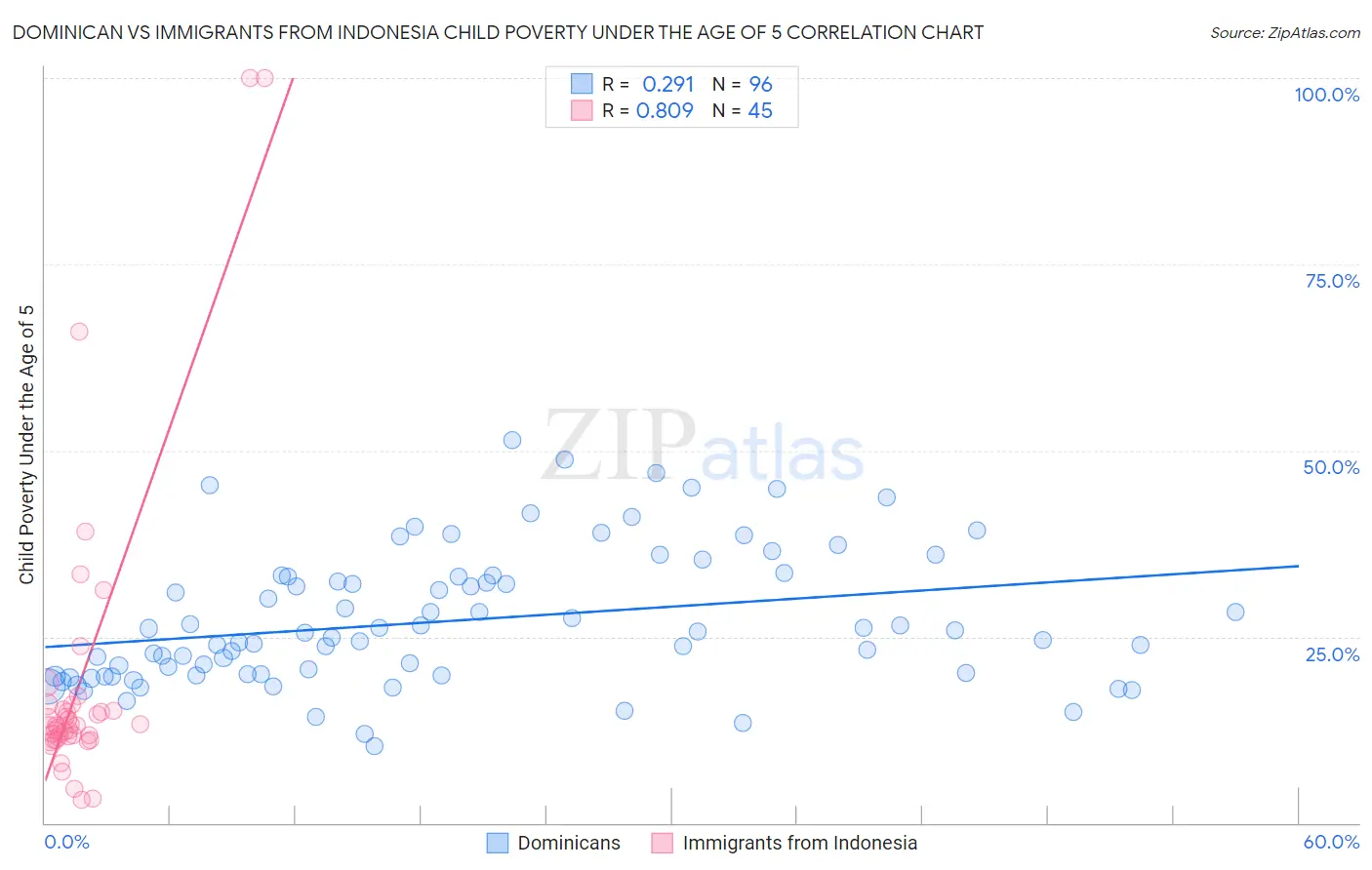 Dominican vs Immigrants from Indonesia Child Poverty Under the Age of 5