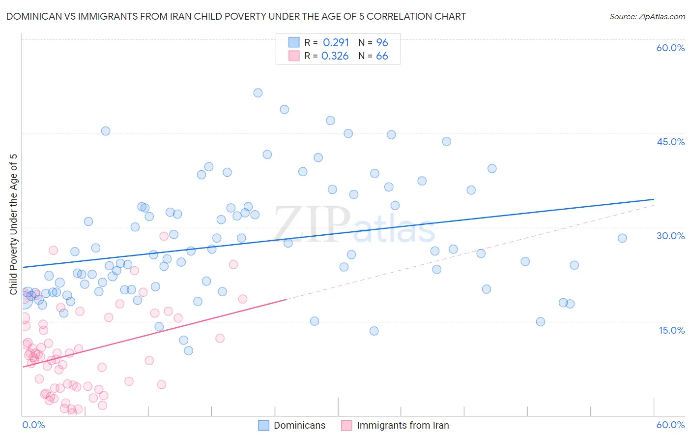 Dominican vs Immigrants from Iran Child Poverty Under the Age of 5