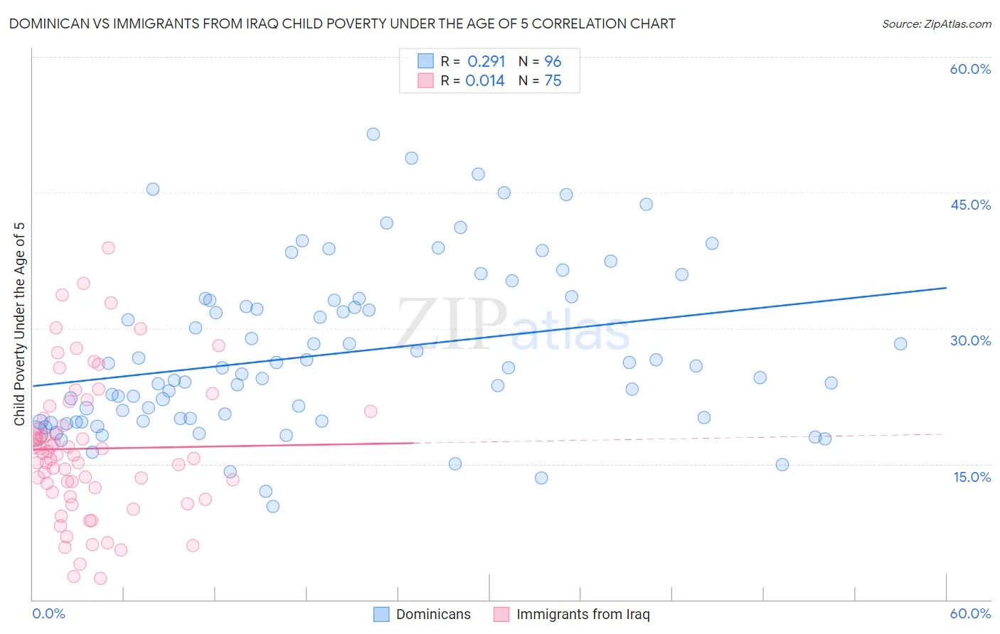 Dominican vs Immigrants from Iraq Child Poverty Under the Age of 5