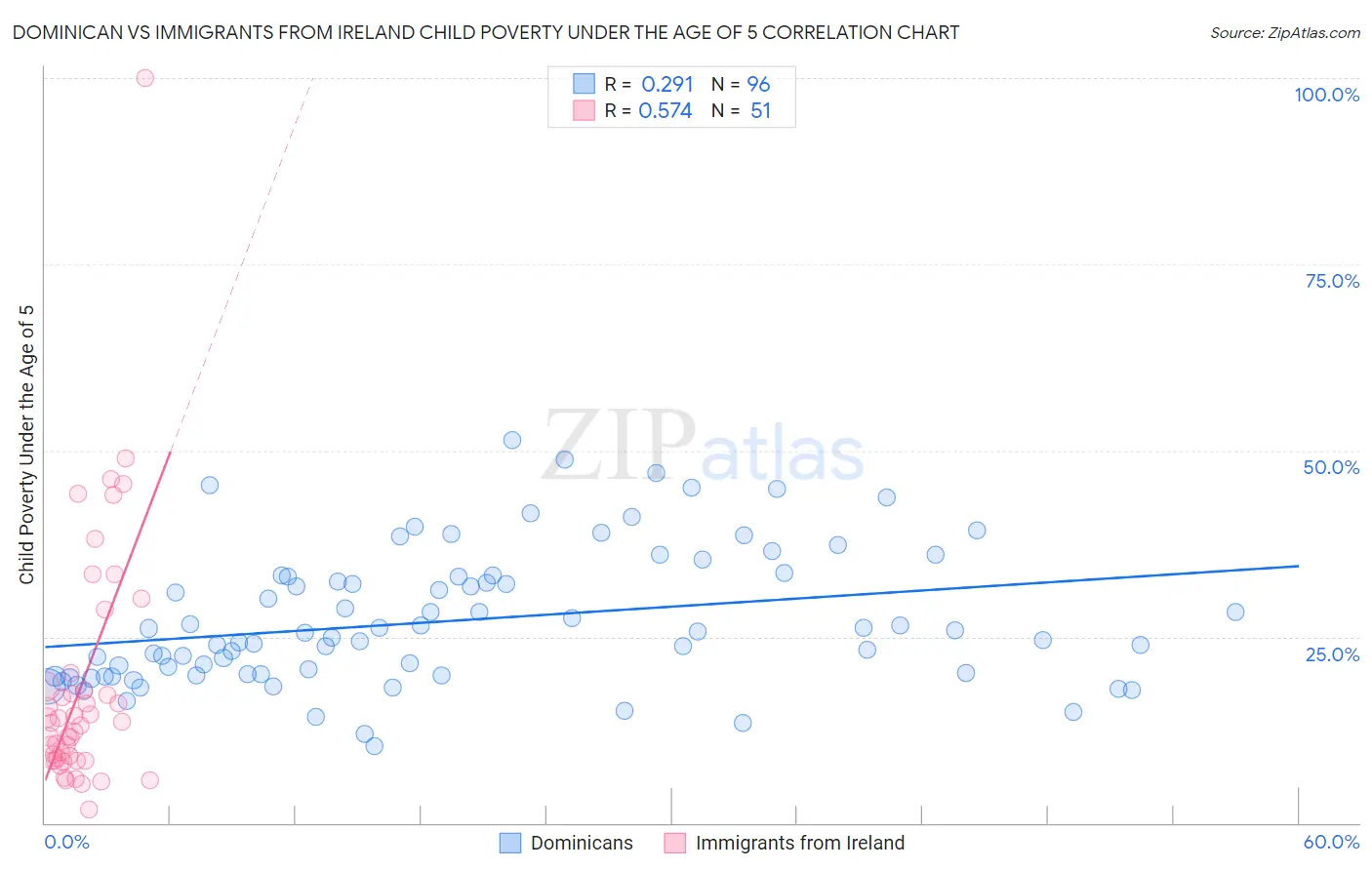 Dominican vs Immigrants from Ireland Child Poverty Under the Age of 5