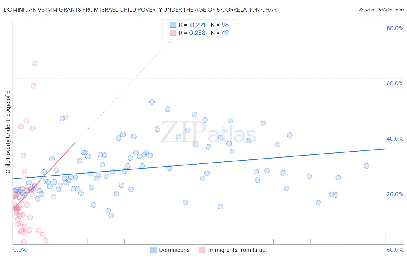 Dominican vs Immigrants from Israel Child Poverty Under the Age of 5