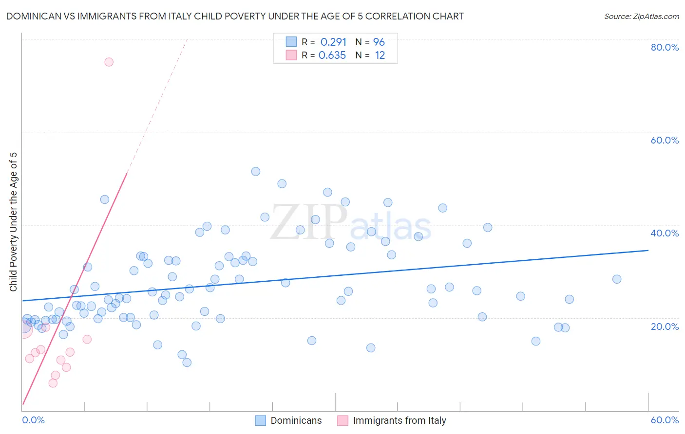 Dominican vs Immigrants from Italy Child Poverty Under the Age of 5