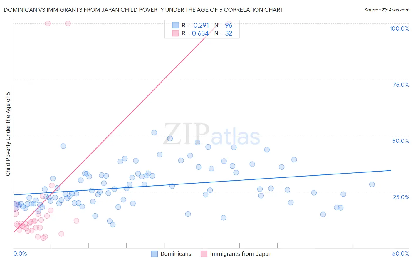 Dominican vs Immigrants from Japan Child Poverty Under the Age of 5