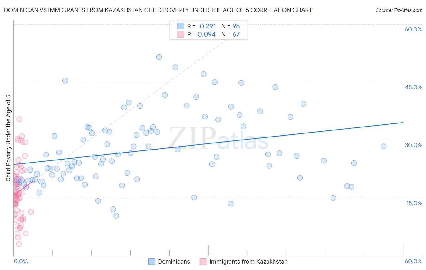Dominican vs Immigrants from Kazakhstan Child Poverty Under the Age of 5